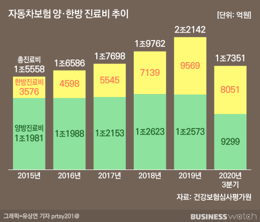 [보험정책+]매년 1조 적자 자동차보험③남겨진 과제는