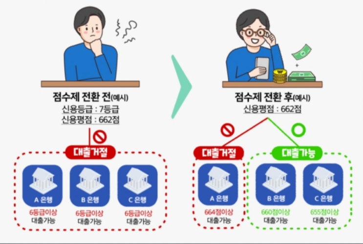  21년부터 바뀐 신용점수제도 (신용등급은 안녕)