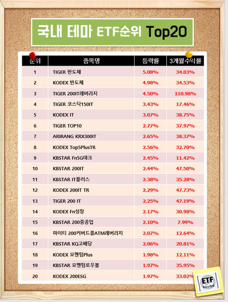 국내 테마 ETF순위 Top20  (21-02-15)