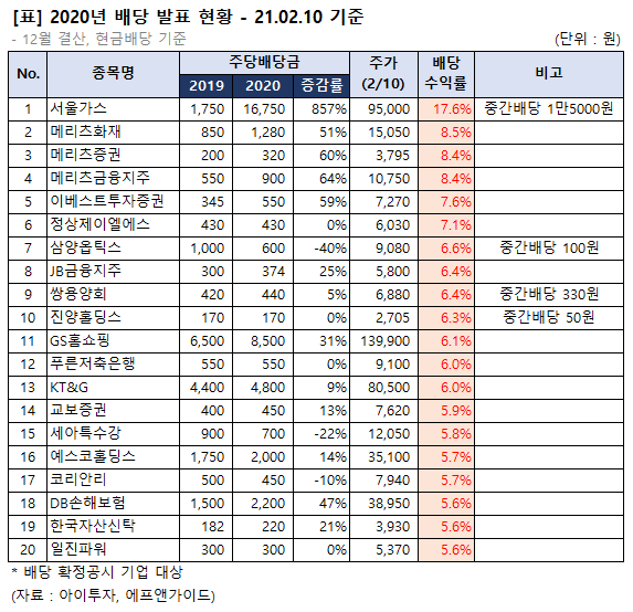  2021년 배당 발표 현황 입니당