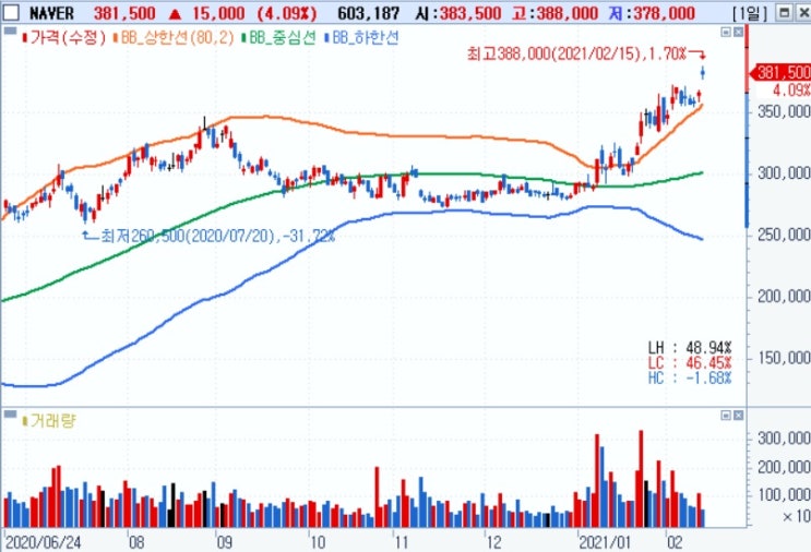 NAVER - 쿠팡 몸값이 50조인데 네이버 전체 몸값이 60조? NAVER - 쿠팡 몸값이 50조인데 네이버 전체 몸값이 60조?