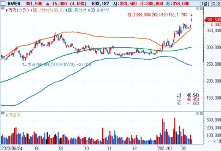 NAVER - 쿠팡 몸값이 50조인데 네이버 전체 몸값이 60조?