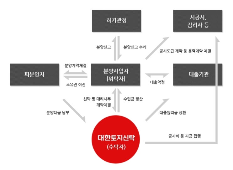  부동산 신탁등기의 담보신탁과 분양관리신탁 신탁원부확인