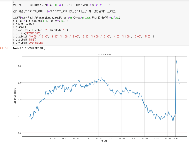  코스피, KODEX200, KODEX레버리지 ETF 지수종가위치별 오버나잇 정리표