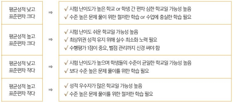  전주입시컨설팅, 교과 평균과 표준편차로 보는 고교 유형별 내신 관리방법