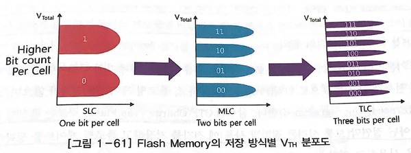  [Flash 2] 낸드 플래시 메모리 종류(SLC, MLC, TLC)와 수명을 늘리는 방법