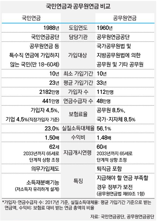 국민 Vs 공무원 Vs 사학 Vs 군인 연금 수령액 비교 국민 Vs 공무원 Vs 사학 Vs 군인 연금 수령액 비교