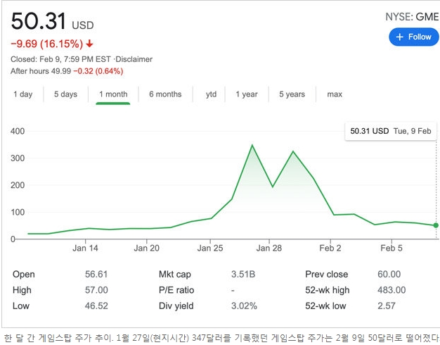  게임스탑 ‘공매도 대전’ 결국 개미의 패배? 20일 만에 20배 폭등! ‘게임스탑 사태’가 남긴 과제