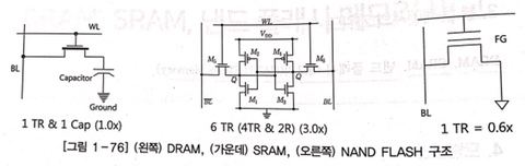  DRAM, SRAM, 낸드 플래시 메모리 비교
