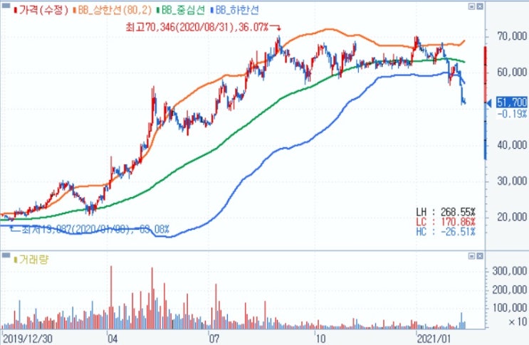 차트에 대한 단상