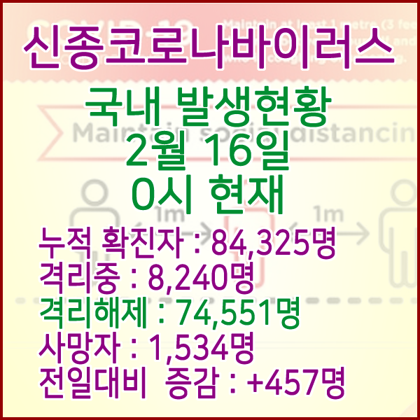  코로나19(코로나바이러스) 2월 16일 0시 국내(해외포함) 발병 84,325명 / 74,551명 완치 격리해제 / 사망자 1,534명