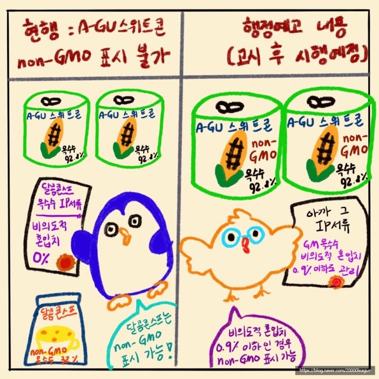 식품 Non-GMO 표시 요건 개선 예정- 비의도적 혼입치 인정하나