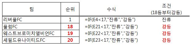  엑셀(EXCEL) - IF함수 기본설명 & 다중조건 IF함수 사용방법