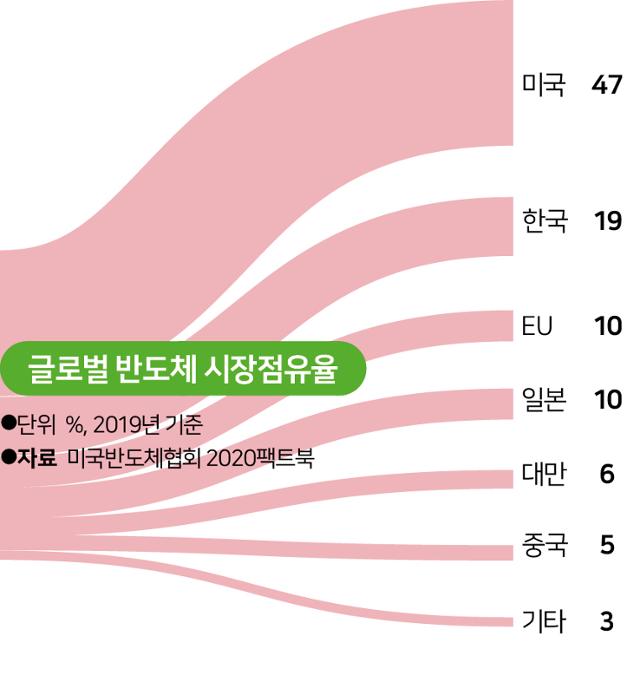 반도체 산업이 심상치 않다 - 시스템반도체 품귀