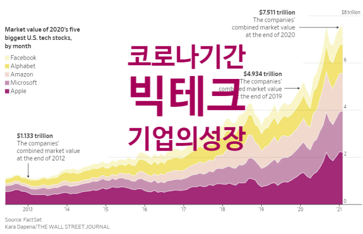  코로나 동안 애플, MS, 구글, 아마존, 페이스북 빅테크 회사는 얼마나 더 성장했나?