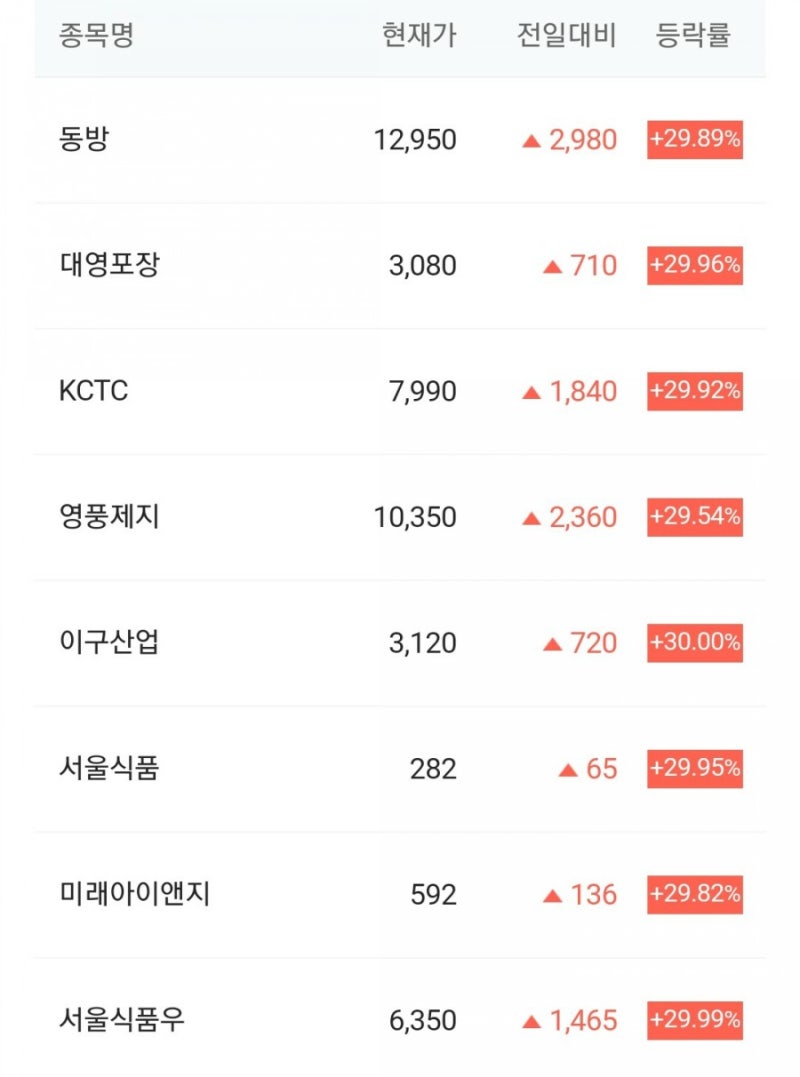 서울식품 이화전기 주가 및 전망 살펴보기~ 상한가 : 네이버 블로그