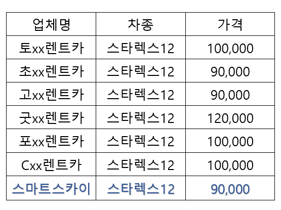 서울의 하루 렌트해도 안전한 차로 렌트하다