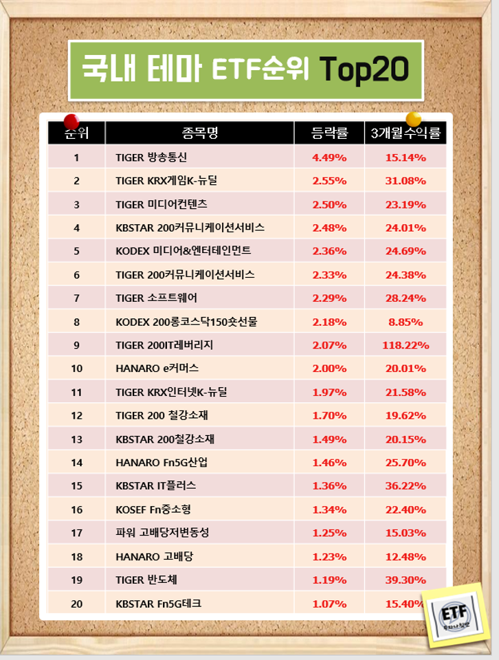  국내 테마 ETF순위 Top20  (21-02-16)