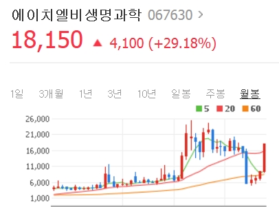 에이치엘비/지트리비앤티, 낙폭 축소.."FDA 임상결과 허위공시 혐의 고발 사실무근"