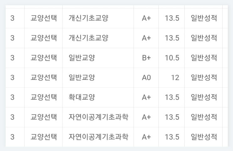  수의과대학 예과생활 IV: 학점 (예과생분들 꼭 보세요, 오늘 포스팅은 중요합니다.)