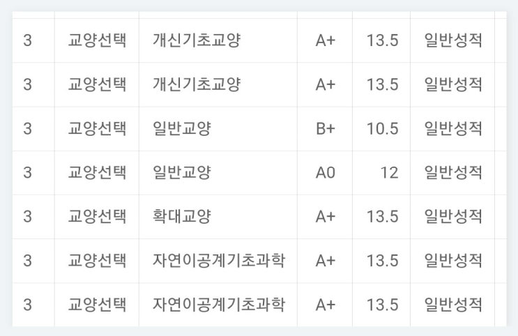 수의과대학 예과생활 IV: 학점 (예과생분들 꼭 보세요, 오늘 포스팅은 중요합니다.)