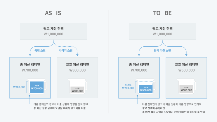  광고계정 ‘총 예산’ 캠페인의 동작 방식이 변경됩니다.