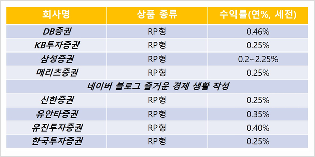  CMA 금리 비교와 CMA 계좌 개설방법