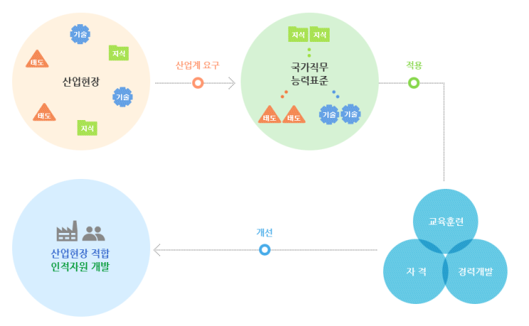  제대로 배우려면 NCS 기반 교육을 진행하는 서울 IT직업전문학교에서!