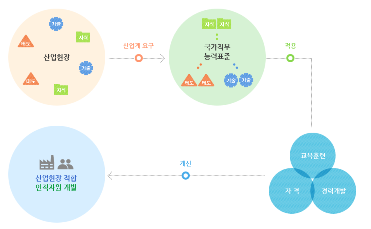 제대로 배우려면 NCS 기반 교육을 진행하는 서울 IT직업전문학교에서!