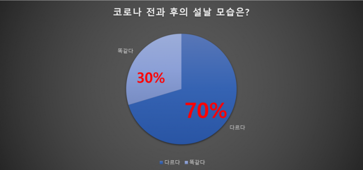 일명 ‘코로나 시대’의 설날 모습은?…연휴 끝, 거리두기 2단계 조정