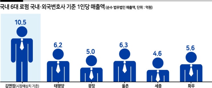  대형로펌 매출 및 변호사 수임료 선임 비용(김앤장 법무법인 태평양 광장 화우 등)