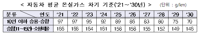  2050 탄소중립을 향한 자동차 온실가스 기준 확정