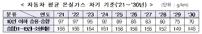 2050 탄소중립을 향한 자동차 온실가스 기준 확정