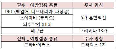 생후 2개월 예방접종_5가혼합백신,폐구균(프리베나13가),로타바이러스(로타릭스)