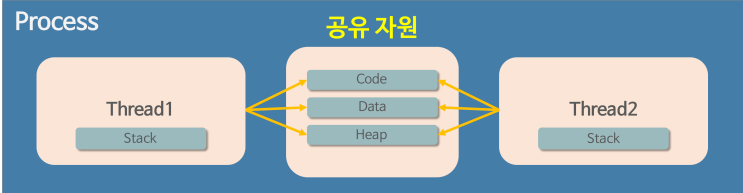 [정보처리][분산OS] 24. 스레드 Thread