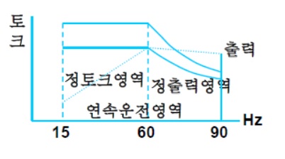 전동기의 인버터구동 적용시 고려사항