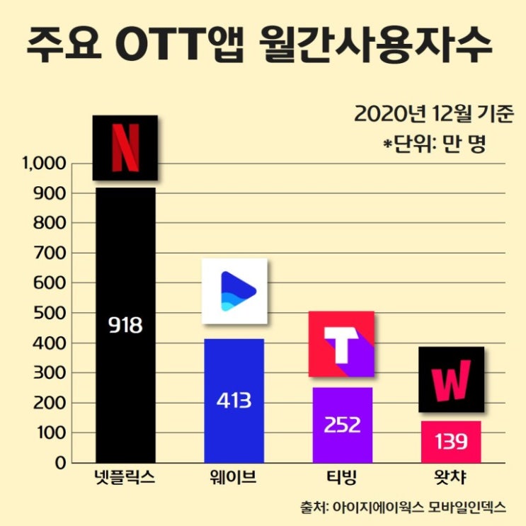 늘어나는 넷플릭스이용자,이제는 OTT시대