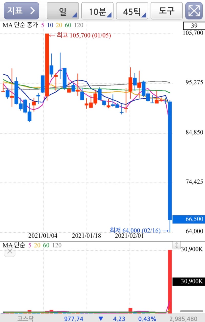 에이치엘비 주가] 허위공시 혐의로 인한 하한가 | 정말 뻥카일까?! : 네이버 블로그