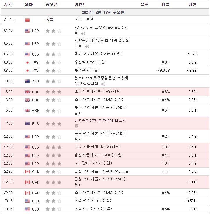 [21.02.17 경제지표] 중국 - 춘절 휴장 / 소비자물가지수 (YoY) / 유럽중앙은행 통화정책 보고서 / 근원 소매판매 (MoM) / 생산자물가지수 (MoM) 등