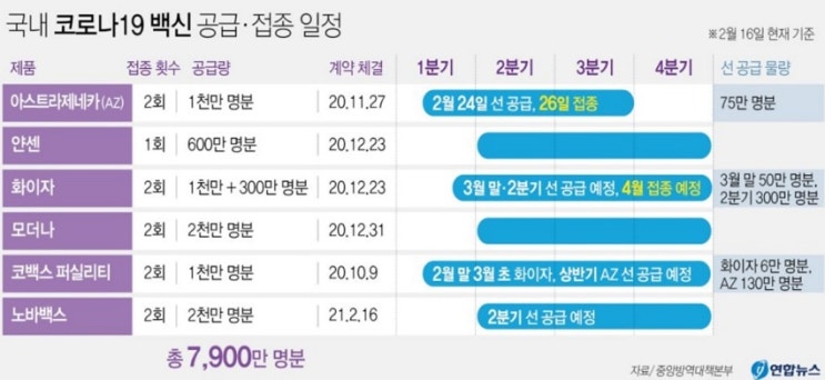 코로나 백신 접종 일정 코로나 백신 접종 일정