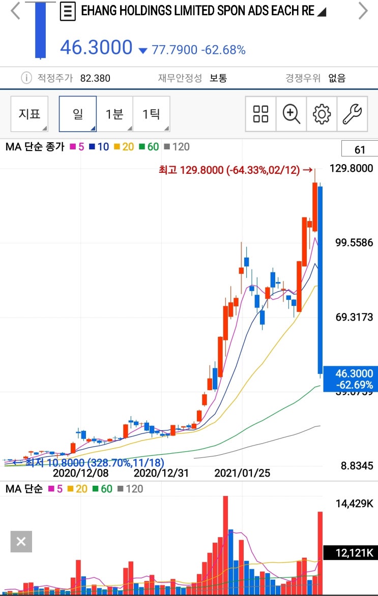  [미국 주식] 드론 택시 공급사 이항(Ehang holdings ltd. NASDAQ : EH) 주가 폭락