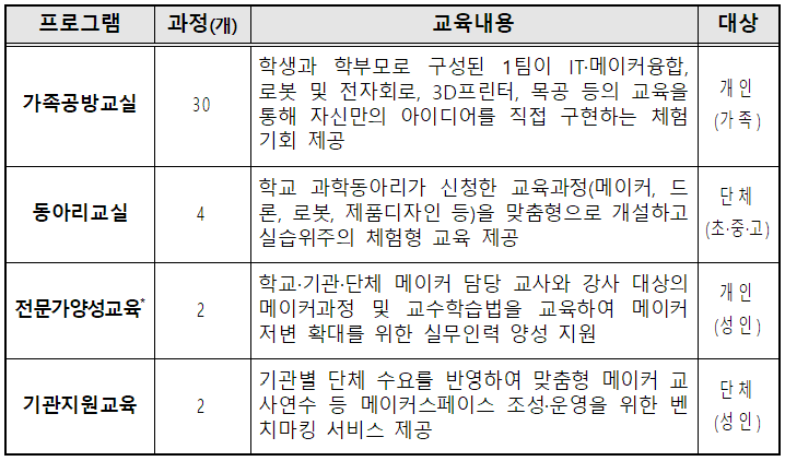  국립중앙과학관, 가족공방교실 3월부터 운영