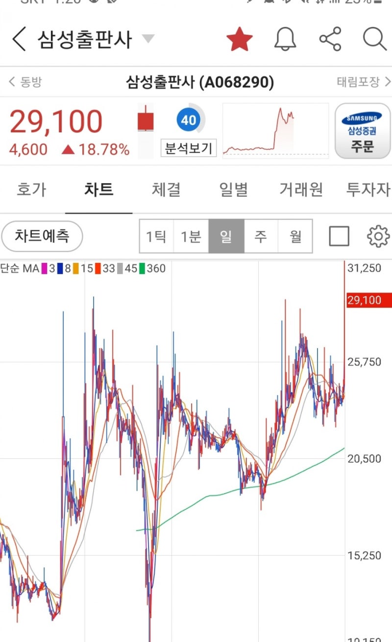 삼성출판사 주가 분석을 알아보자 끝. : 네이버 블로그