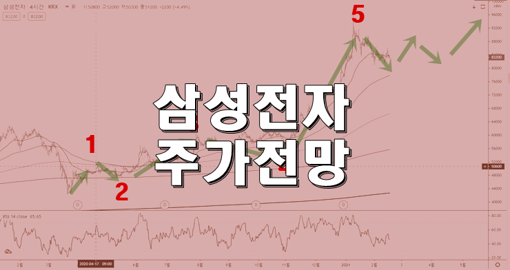 삼성전자 주가전망을 간략히