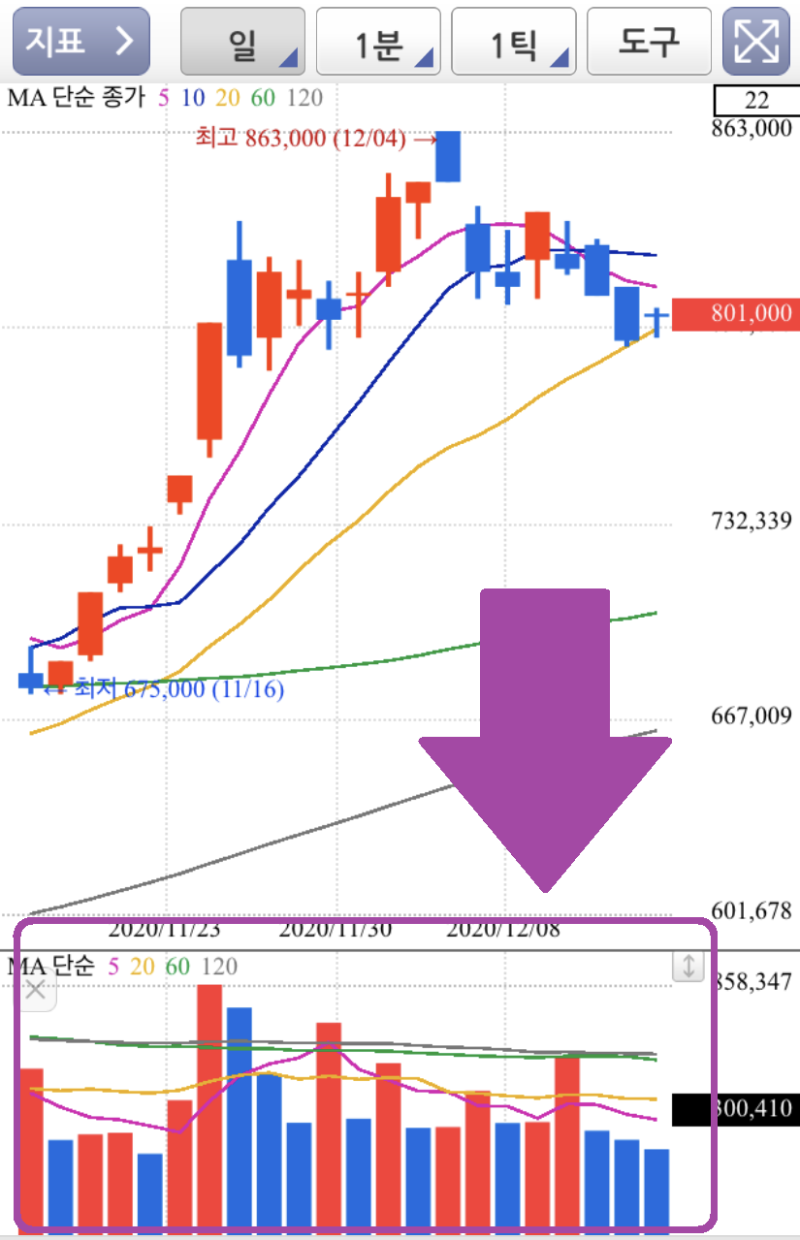 주식 거래량 보는 법 - 거래량의 속 의미 해석하기 : 네이버 블로그