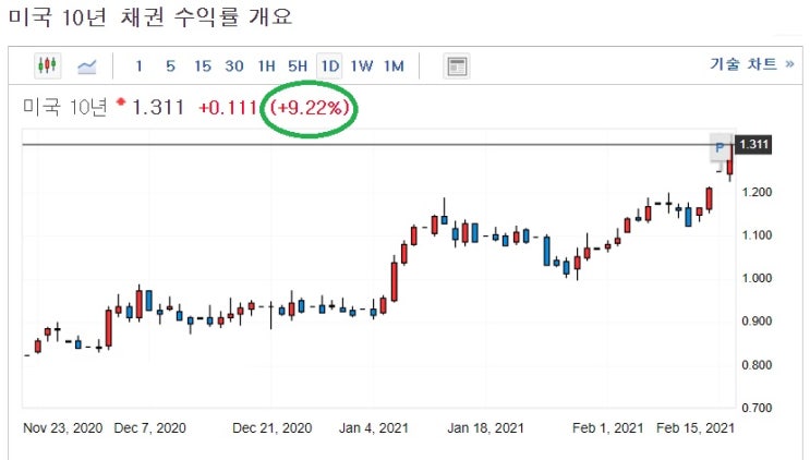 국채수익률 급상승에 대해