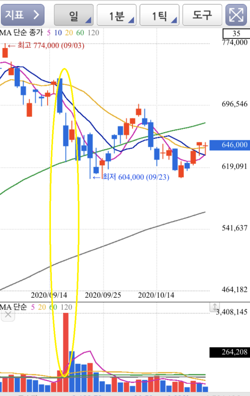 주식 거래량 보는 법 - 거래량의 속 의미 해석하기 : 네이버 블로그