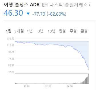 이항 홀딩스 주식 대폭락, 관련주 날벼락 이항 홀딩스 주식 대폭락, 관련주 날벼락