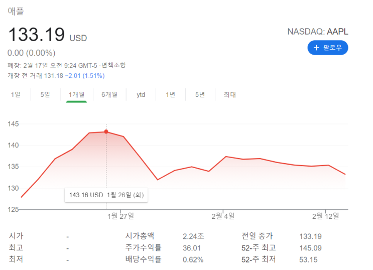  [정보.8] 미국 증시 하락과 미국 국채 금리 현황에 대한 고찰