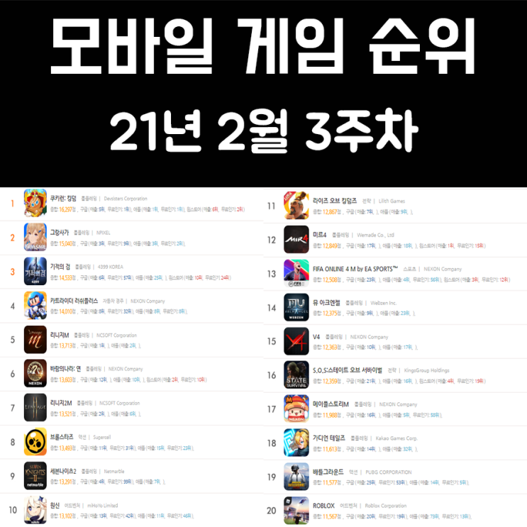 모바일 게임 순위 21년 2월 3주차 모바일 게임 순위 21년 2월 3주차